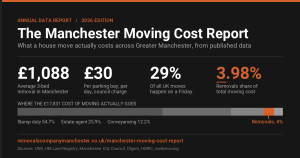 Summary card showing average Manchester removal costs, council parking charges and the share of moving costs taken by removals